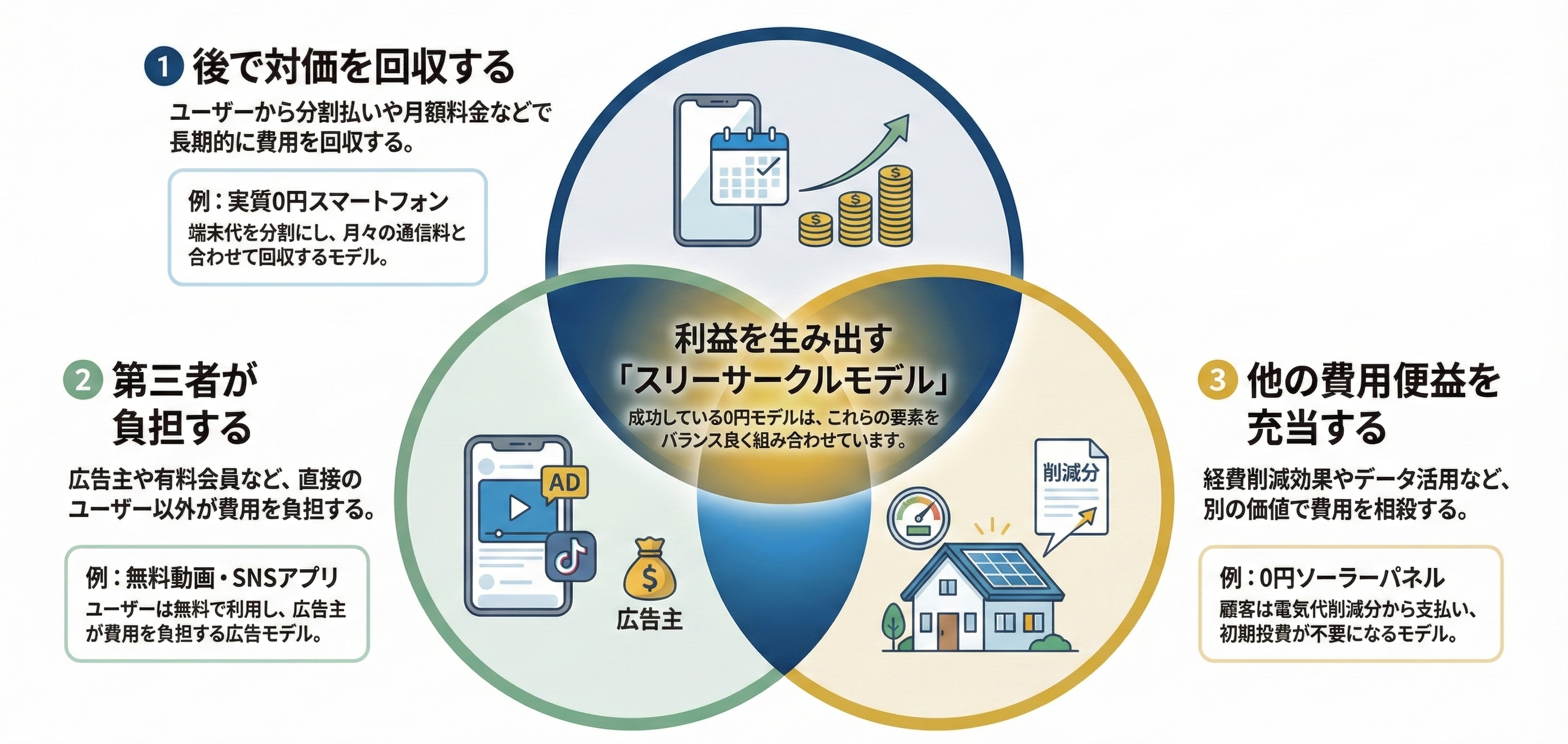 「0円」で儲かる仕組み：新時代のビジネス戦略 スリーサークルモデル図解